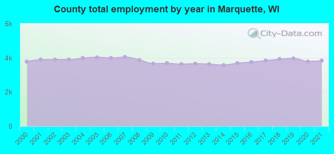 County total employment by year in Marquette, WI