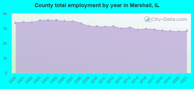 County total employment by year in Marshall, IL