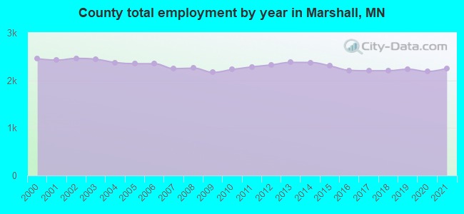 County total employment by year in Marshall, MN