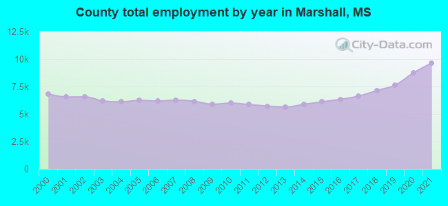 County total employment by year in Marshall, MS