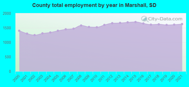 County total employment by year in Marshall, SD
