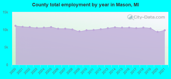County total employment by year in Mason, MI