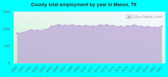 County total employment by year in Mason, TX