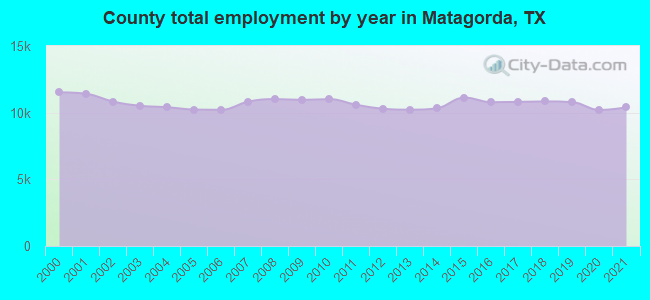 County total employment by year in Matagorda, TX