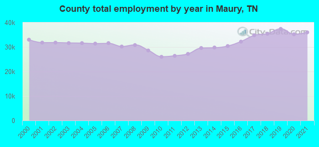 County total employment by year in Maury, TN