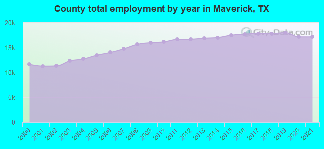County total employment by year in Maverick, TX