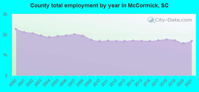 County total employment by year in McCormick, SC