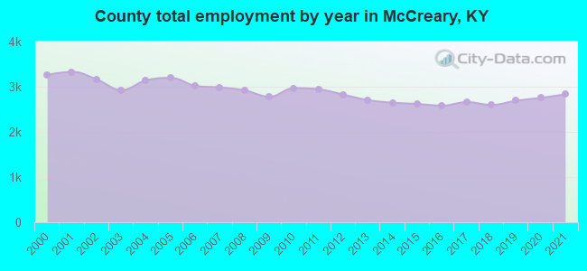 County total employment by year in McCreary, KY