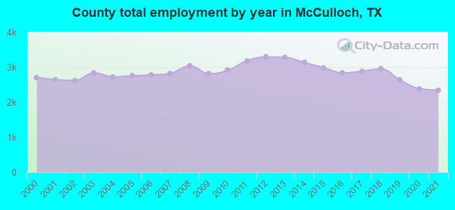 County total employment by year in McCulloch, TX