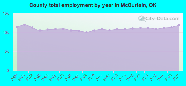 County total employment by year in McCurtain, OK