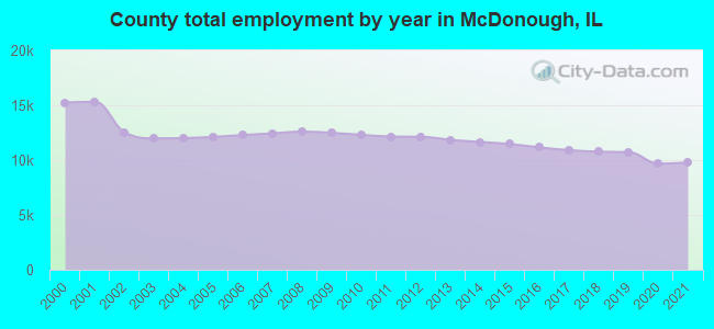 County total employment by year in McDonough, IL