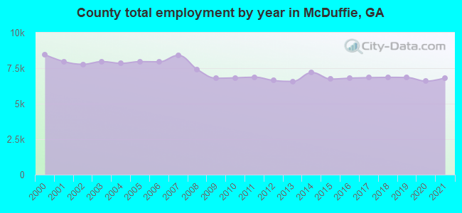 County total employment by year in McDuffie, GA