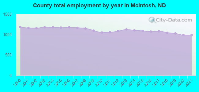 County total employment by year in McIntosh, ND