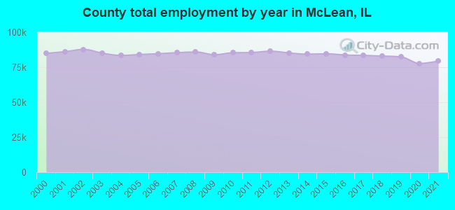 County total employment by year in McLean, IL