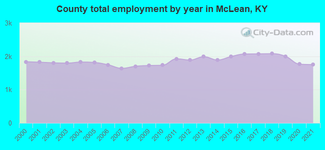 County total employment by year in McLean, KY