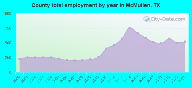 County total employment by year in McMullen, TX