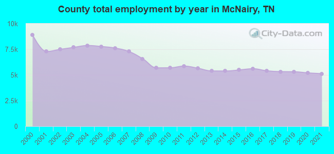 County total employment by year in McNairy, TN