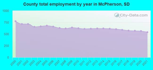 County total employment by year in McPherson, SD