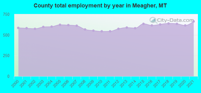 County total employment by year in Meagher, MT