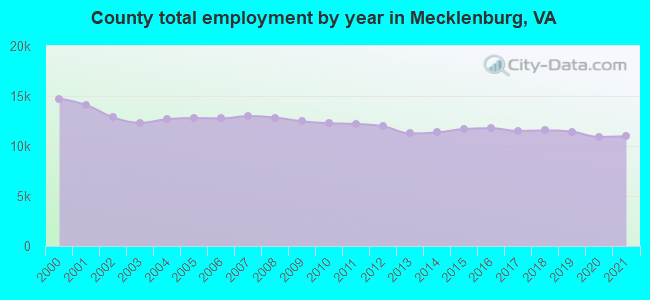 County total employment by year in Mecklenburg, VA