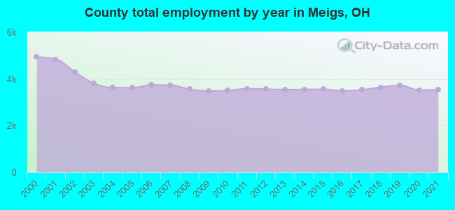 County total employment by year in Meigs, OH