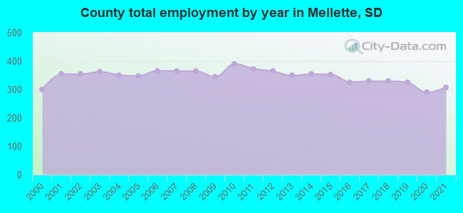County total employment by year in Mellette, SD