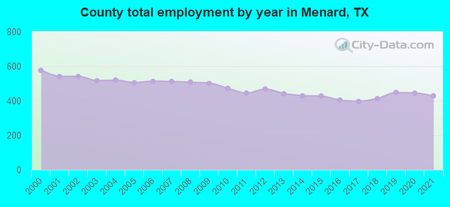 County total employment by year in Menard, TX