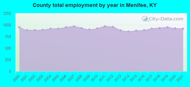County total employment by year in Menifee, KY