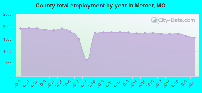 County total employment by year in Mercer, MO