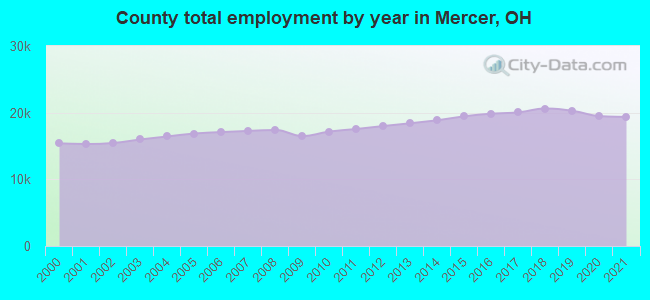 County total employment by year in Mercer, OH
