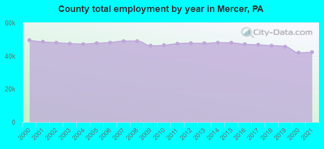 County total employment by year in Mercer, PA