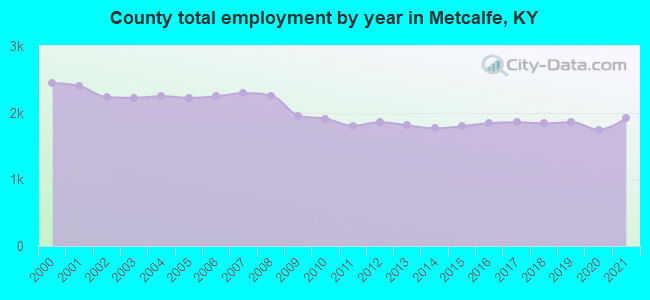 County total employment by year in Metcalfe, KY