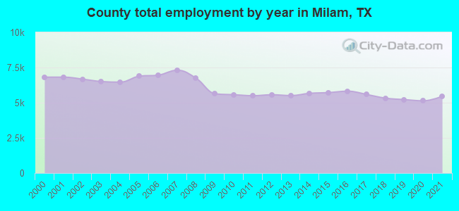 County total employment by year in Milam, TX