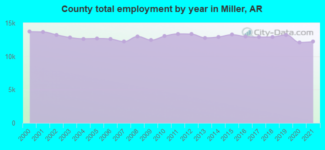 County total employment by year in Miller, AR