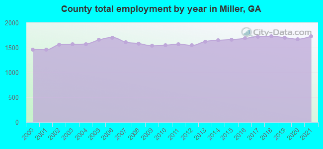 County total employment by year in Miller, GA