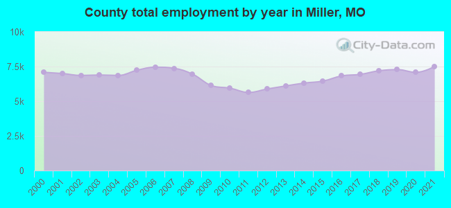 County total employment by year in Miller, MO