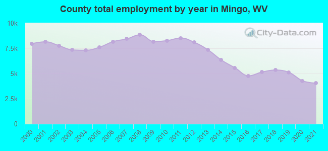 County total employment by year in Mingo, WV