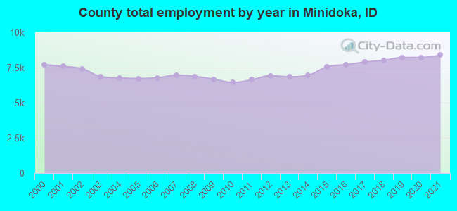 County total employment by year in Minidoka, ID