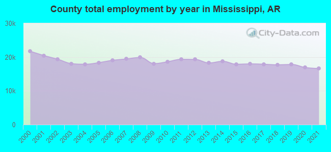 County total employment by year in Mississippi, AR