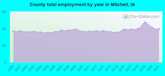 County total employment by year in Mitchell, IA