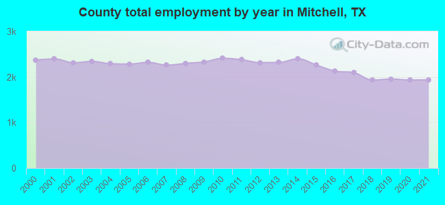 County total employment by year in Mitchell, TX