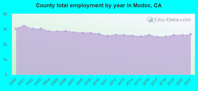 County total employment by year in Modoc, CA