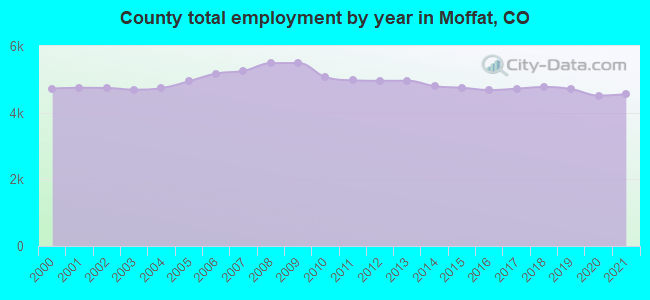 County total employment by year in Moffat, CO