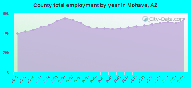County total employment by year in Mohave, AZ
