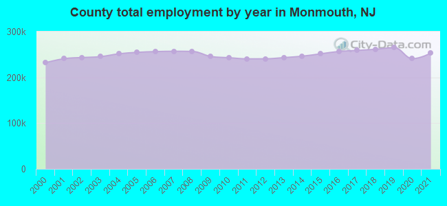 County total employment by year in Monmouth, NJ