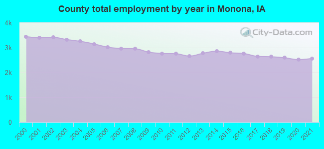 County total employment by year in Monona, IA