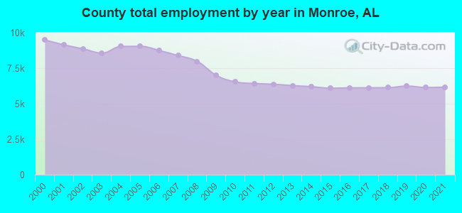 County total employment by year in Monroe, AL