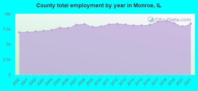 County total employment by year in Monroe, IL