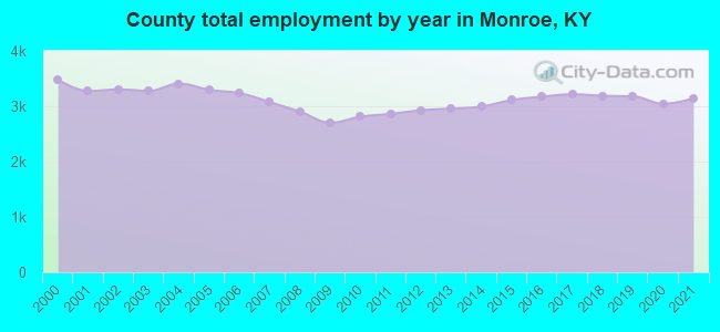 County total employment by year in Monroe, KY