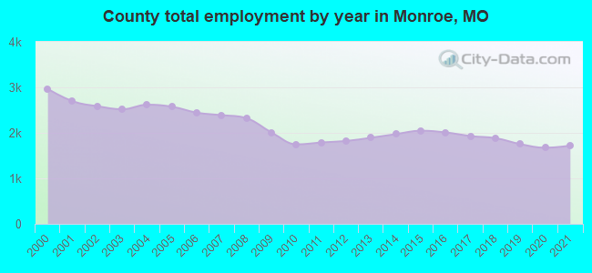 County total employment by year in Monroe, MO
